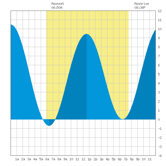 Portland Head Light tide chart for Monday, August 23, 2021