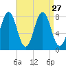 Portland Head Light tide chart for Friday, August 27, 2021