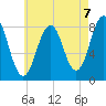 Portland Head Light tide chart for Saturday, August 7, 2021