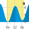 Portland Head Light tide chart for Monday, August 9, 2021