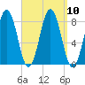 Portland Head Light tide chart for Friday, September 10, 2021