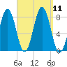 Portland Head Light tide chart for Saturday, September 11, 2021