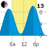 Portland Head Light tide chart for Monday, September 13, 2021