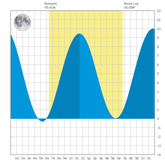 Portland Head Light tide chart for Monday, September 20, 2021