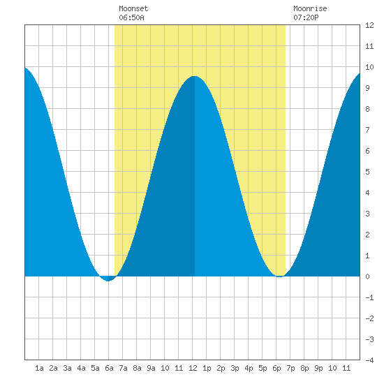 Portland Head Light tide chart for Tuesday, September 21, 2021