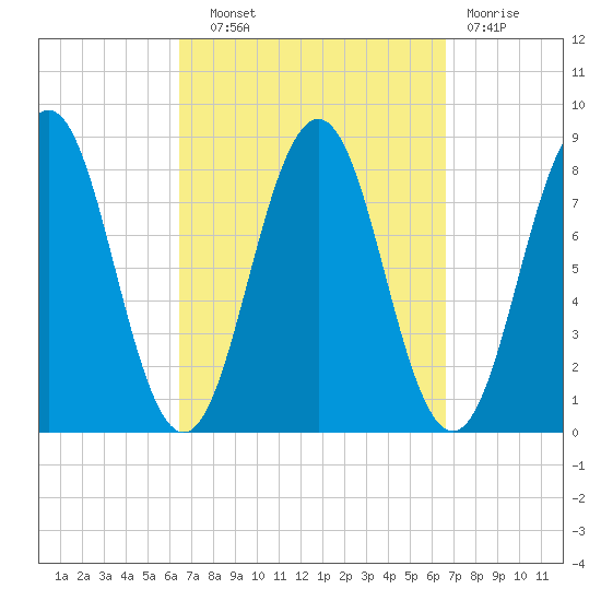 Portland Head Light tide chart for Wednesday, September 22, 2021