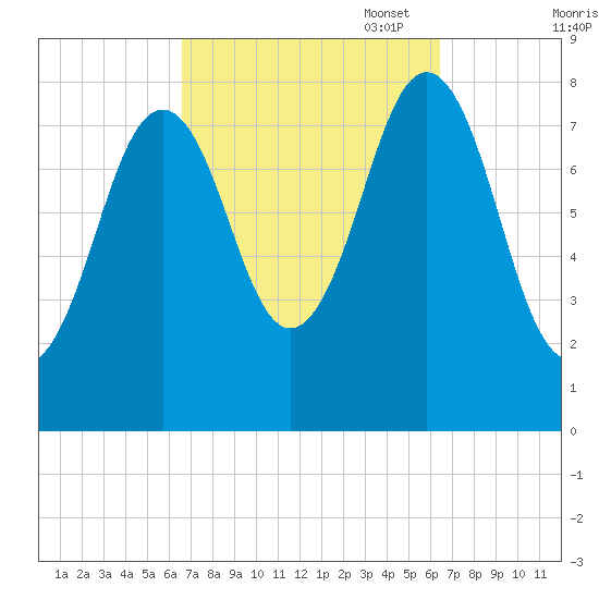 Portland Head Light tide chart for Wednesday, September 29, 2021