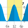 Portland Head Light tide chart for Tuesday, September 7, 2021