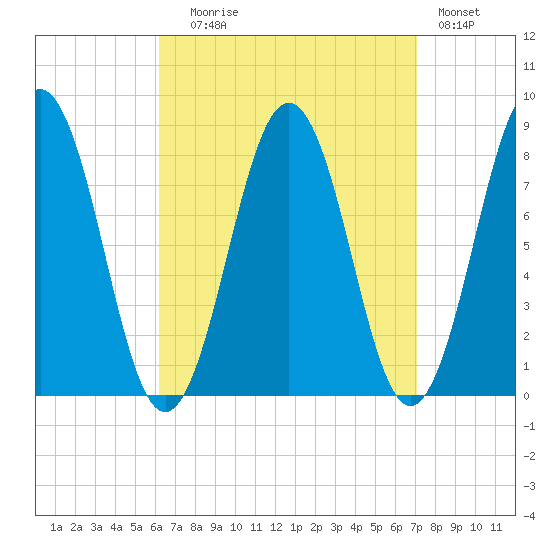 Portland Head Light tide chart for Wednesday, September 8, 2021