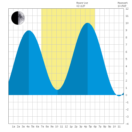 Portland Head Light tide chart for Tuesday, October 12, 2021