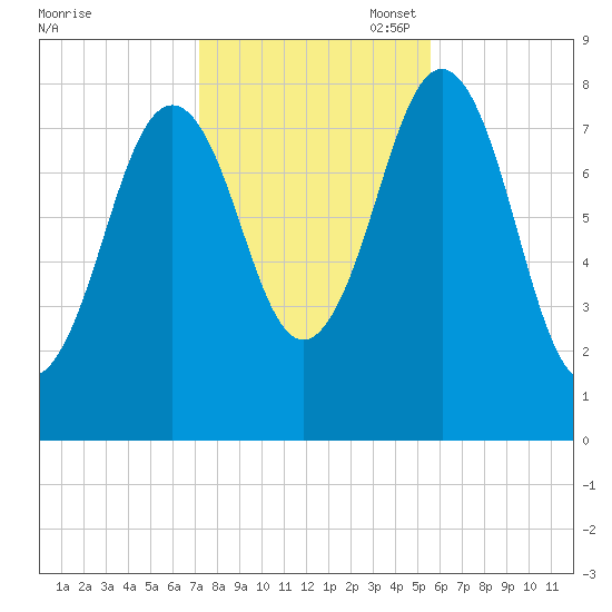 Portland Head Light tide chart for Friday, October 29, 2021