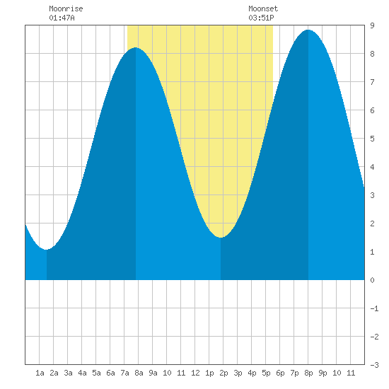 Portland Head Light tide chart for Sunday, October 31, 2021
