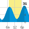 Portland Head Light tide chart for Sunday, October 31, 2021