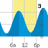 Portland Head Light tide chart for Sunday, October 3, 2021
