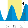 Portland Head Light tide chart for Monday, October 4, 2021