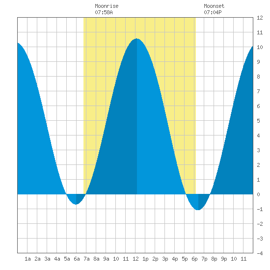 Portland Head Light tide chart for Thursday, October 7, 2021