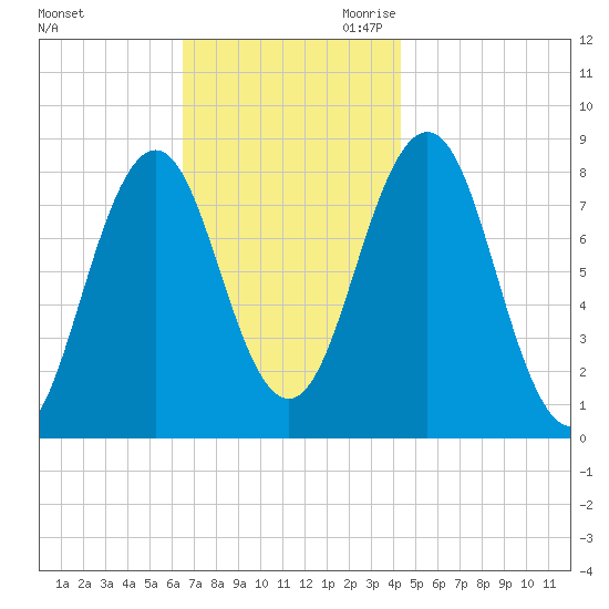 Portland Head Light tide chart for Friday, November 12, 2021