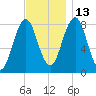 Portland Head Light tide chart for Saturday, November 13, 2021