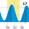 Portland Head Light tide chart for Wednesday, November 17, 2021