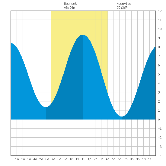 Portland Head Light tide chart for Sunday, November 21, 2021