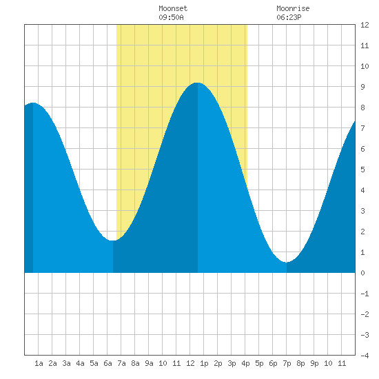 Portland Head Light tide chart for Monday, November 22, 2021