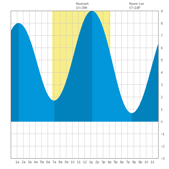 Portland Head Light tide chart for Tuesday, November 23, 2021