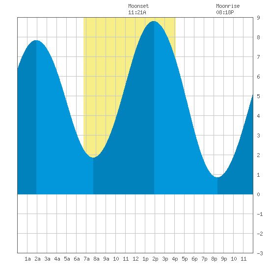 Portland Head Light tide chart for Wednesday, November 24, 2021