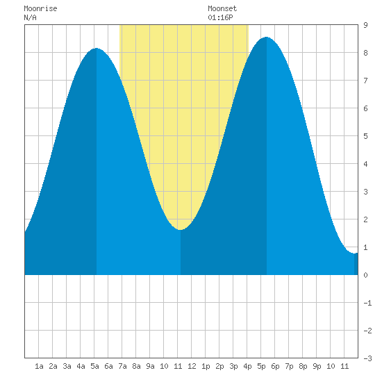 Portland Head Light tide chart for Sunday, November 28, 2021