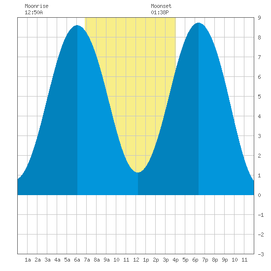 Portland Head Light tide chart for Monday, November 29, 2021