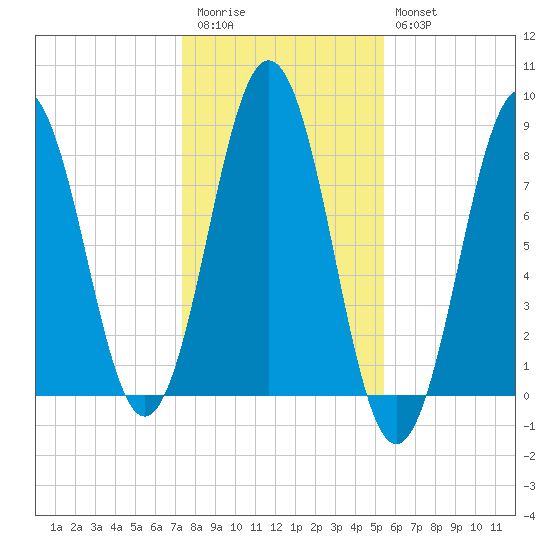 Portland Head Light tide chart for Friday, November 5, 2021