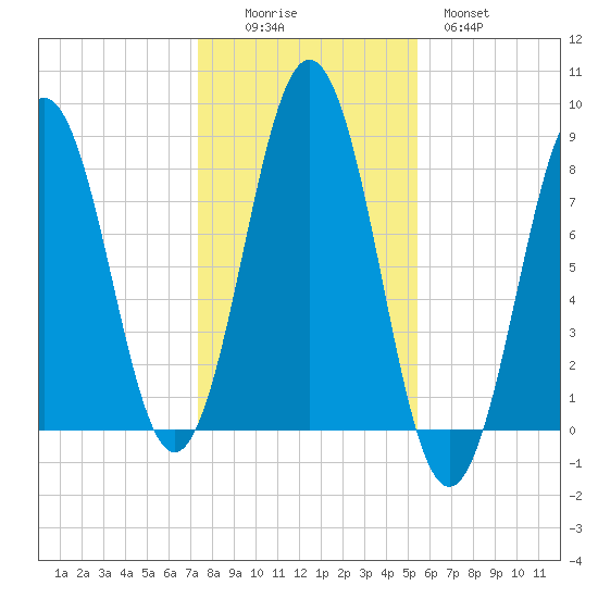 Portland Head Light tide chart for Saturday, November 6, 2021