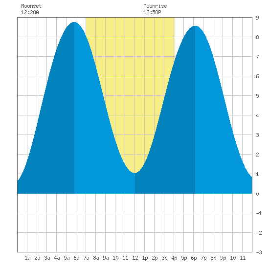 Portland Head Light tide chart for Sunday, December 12, 2021