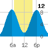 Portland Head Light tide chart for Sunday, December 12, 2021