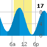 Portland Head Light tide chart for Friday, December 17, 2021