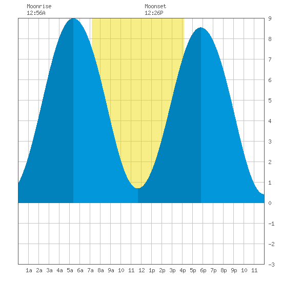 Portland Head Light tide chart for Tuesday, December 28, 2021
