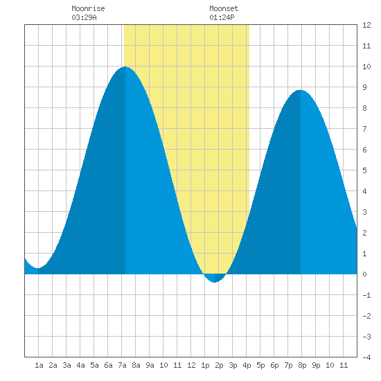 Portland Head Light tide chart for Thursday, December 30, 2021