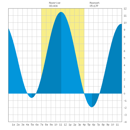 Portland Head Light tide chart for Sunday, December 5, 2021