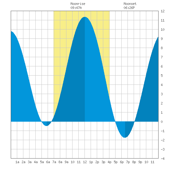 Portland Head Light tide chart for Monday, December 6, 2021