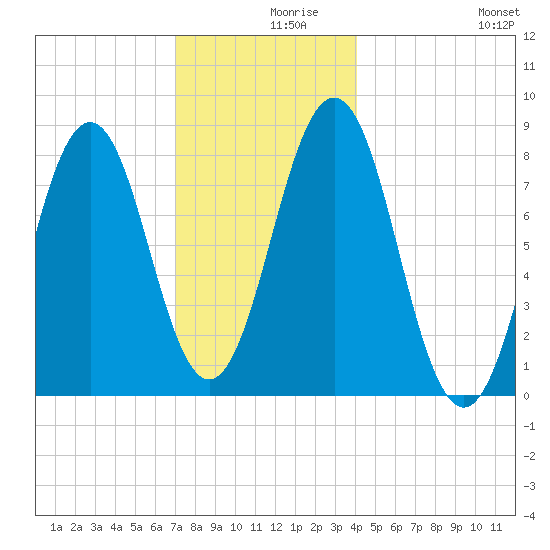 Portland Head Light tide chart for Thursday, December 9, 2021