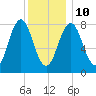 Portland Head Light tide chart for Monday, January 10, 2022