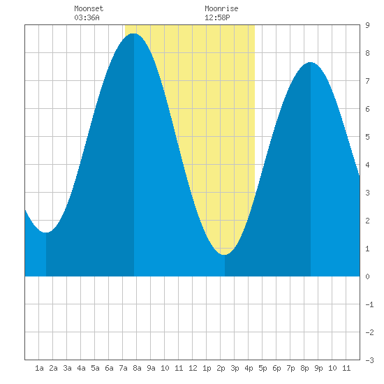 Portland Head Light tide chart for Thursday, January 13, 2022