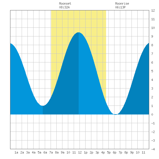 Portland Head Light tide chart for Wednesday, January 19, 2022