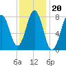 Portland Head Light tide chart for Thursday, January 20, 2022