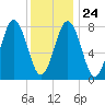 Portland Head Light tide chart for Monday, January 24, 2022