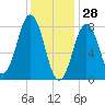 Portland Head Light tide chart for Friday, January 28, 2022