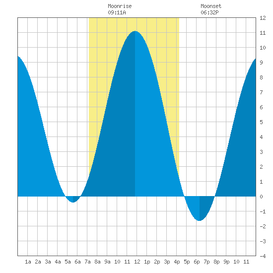 Portland Head Light tide chart for Tuesday, January 4, 2022