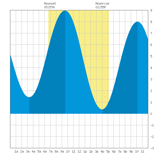 Portland Head Light tide chart for Monday, February 14, 2022