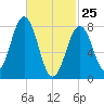 Portland Head Light tide chart for Friday, February 25, 2022