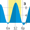 Portland Head Light tide chart for Thursday, February 3, 2022