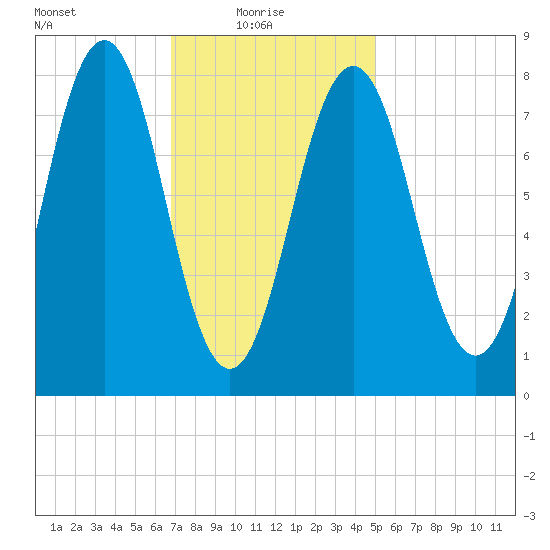 Portland Head Light tide chart for Monday, February 7, 2022